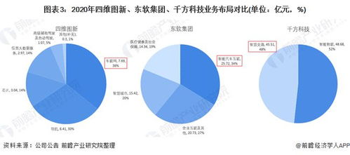 2021中國車聯(lián)網(wǎng)龍頭對比 四維圖新、東軟集團(tuán)、千方科技，誰主技術(shù)沉浮？